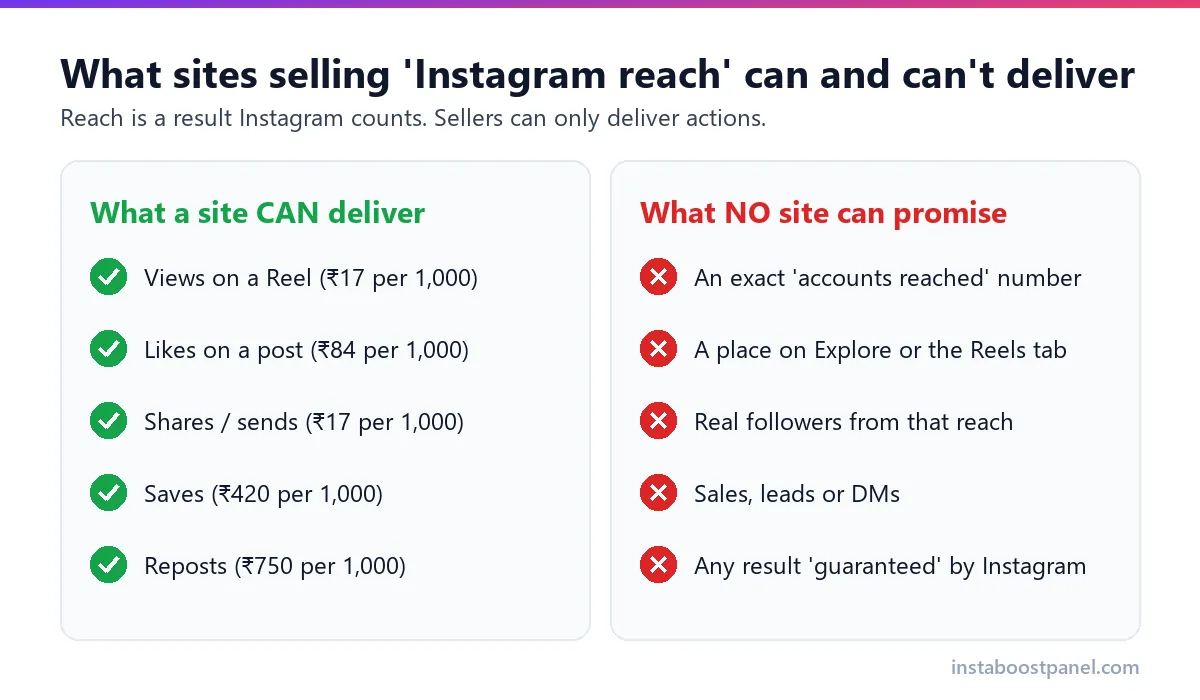 What sites selling Instagram reach can deliver (views, likes, shares, saves, reposts) and what no site can promise