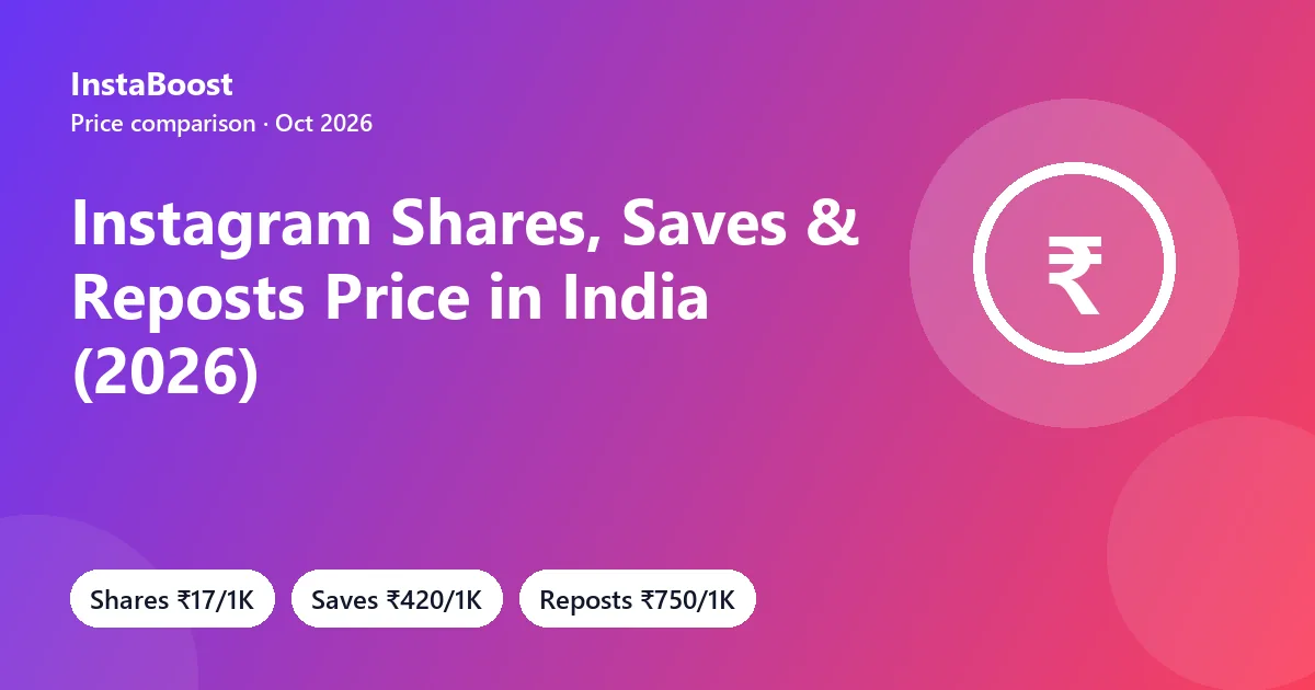 Instagram shares, saves and reposts price in India 2026 - shares ₹17, saves ₹420, reposts ₹750 per 1,000